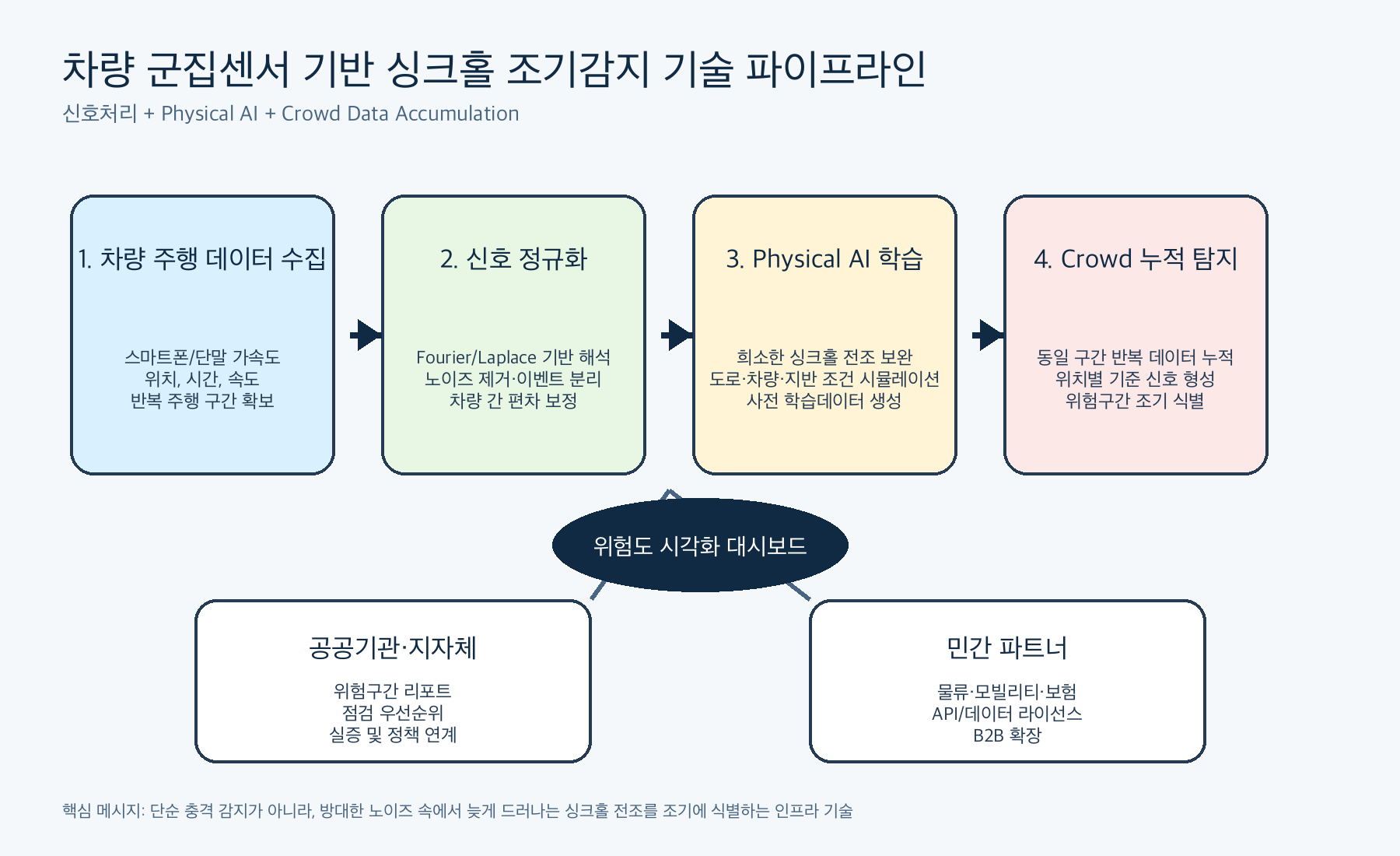 신호 파이프라인